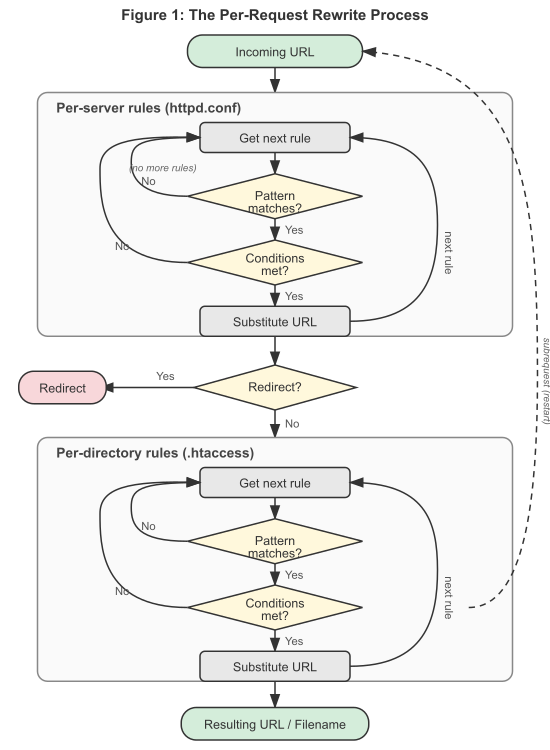 Overview of per-request rewrite processing through           per-server and per-directory phases